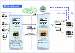 「保税地域」を起用した物流サービス